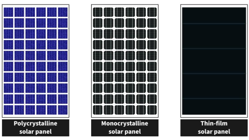 Các loại pin và tuổi thọ khác nhau (monocrystalline, polycrystalline, thin-film)